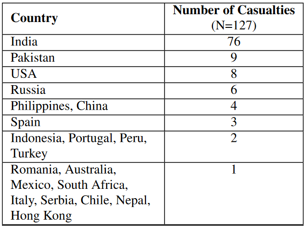 selfies number of casualties